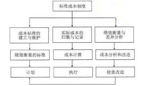 企業(yè)標準成本管理的實施路徑與關(guān)鍵步驟